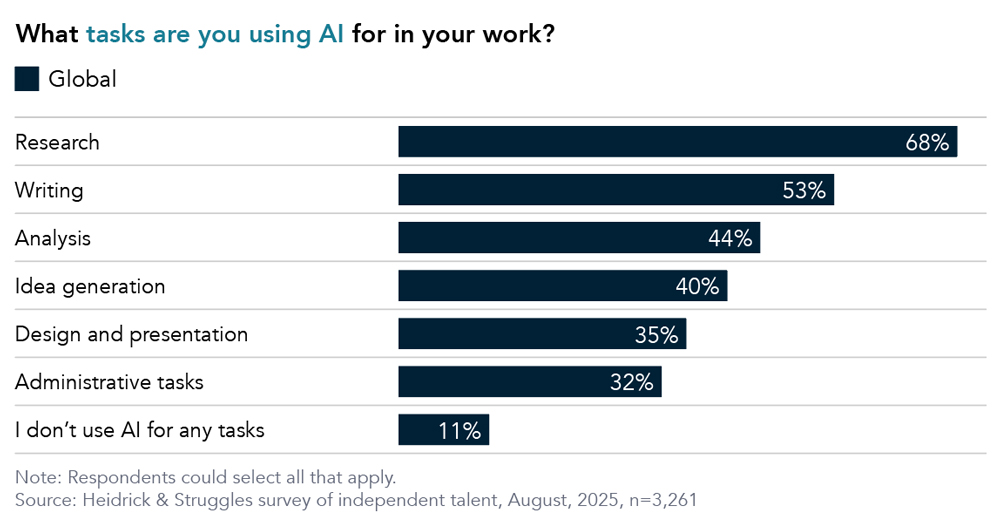 Chart displaying the types of tasks respondents are using AI for their work.